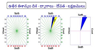 North East Vastu || ఉత్తర ఈశాన్యం దిశ - ద్వారం - దేవత - లక్షణములు  || Guruvastu ||