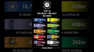 Top 10 Richest Cricket Boards #shorts #viral #cricket