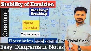 Stability of Emulsion I Cracking I Creaming I Phase Inversion I Coalescence I Flocculation I