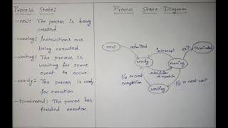 Process State Diagram in OS with example | Telugu | Giridhar