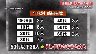 【詳報】「第5波の真っただ中」新型コロナ感染者数は過去最多40人・若い世代が大半占める【高知】 (21/08/17 18:50)