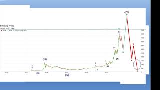 BITCON Price from now to 2025