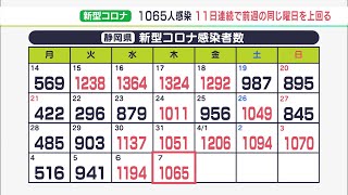 【新型コロナ】静岡県内1065人感染 基礎疾患ある高齢者2人死亡 11日連続で前週の同じ曜日を上回る