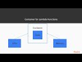 Deep Dive into AWS Lambda : Concepts of AWS Lambda | packtpub.com
