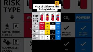 Fire Extinguisher Types \u0026 Uses #fire #fireworks #fireextinguisher #safty #firesafety #youtubeshorts