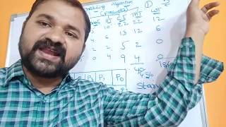 Preemptive Priority Scheduling Algorithm|| Operating System | OS