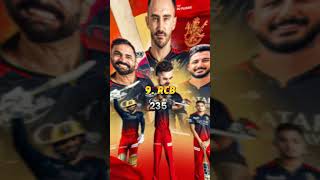 Top 10 Teams Highest Runs In IPL Of All Time. #shorts #viral #shortsfeed