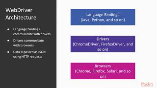 Beginning Selenium WebDriver Testing in Java: WebDriver Architecture | packtpub.com