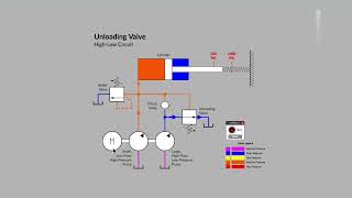 Explain hydraulic circuit for unloading and Relief valve function Tamil