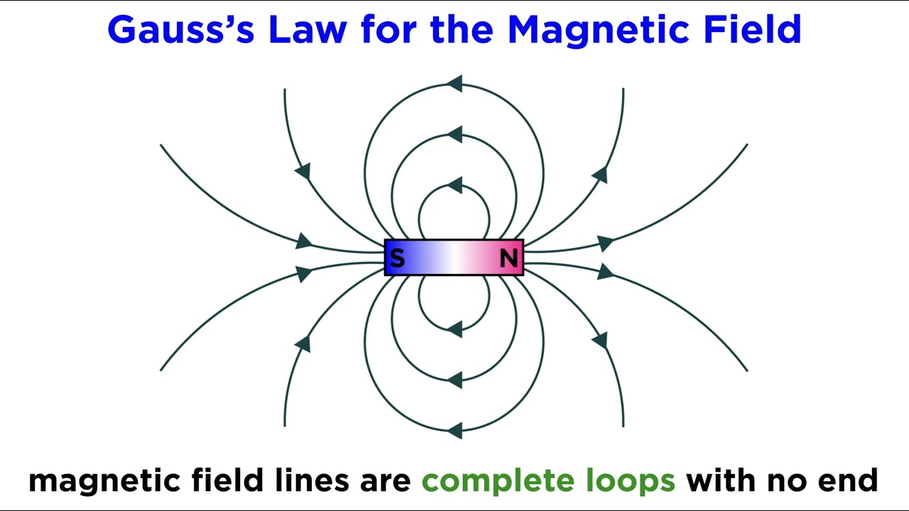 Maxwell’s Equations Part 2: Gauss’s Law For The Magnetic Field - YouTube