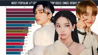 Most Popular 4th Generation K-Pop Idols since Debut to 2024