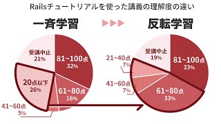 Railsチュートリアル公開講義『講義の進め方』