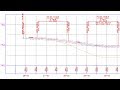 Incorporating Several Civil 3D Design Profiles into a Single Profile View