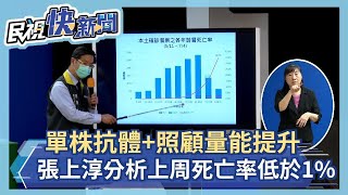 快新聞／單株抗體+照顧量能提升　張上淳分析：上周死亡率已低於1%－民視新聞