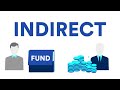 Schroders investIQ: Direct vs indirect investments