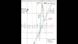 Practice Navigation Example Known Current