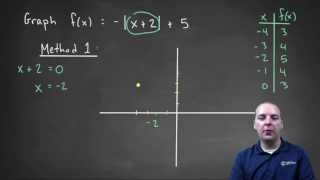 How to Graph Absolute Value Functions - Example 1