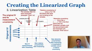 Lab Report: Creating the Linearized Graph