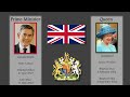 Timeline of the English/British Monarchs and Prime Ministers- January 2023.