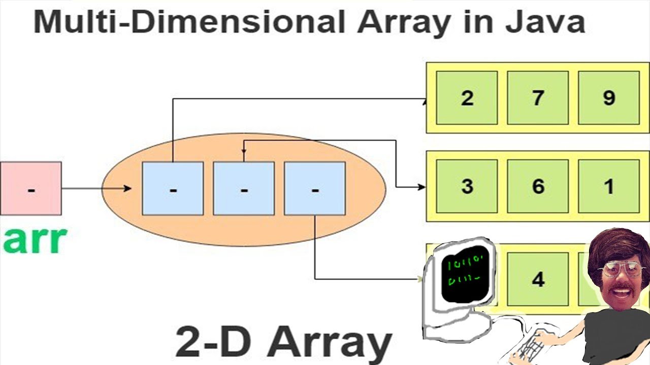 Java Programming Tutorial - - Multidimensional Arrays - YouTube