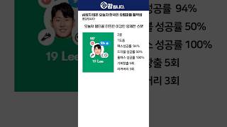 심상치 않은 오늘자 한국인 유럽파들 활약상 ㄷㄷ