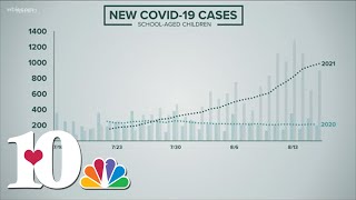 Nearly 1,000 kids getting COVID-19 every day in Tennessee