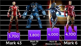 MCU Iron Man Armours - Power Levels