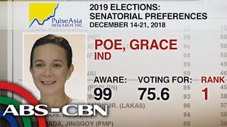 The World Tonight: Grace Poe tops new Pulse Asia survey on senatorial candidates