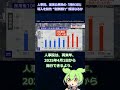 人事院が国家公務員の「週休3日」導入を勧告、ただし総労働時間は維持... “官僚離れ” 解消なるかどうか、果たして【ずんだニュースちゃんねる】 shorts