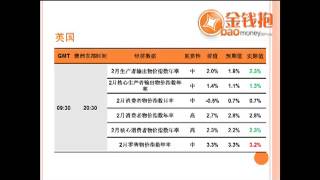 3月19日 重要经济数据和市场总结