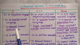Difference between C, C++ and Java | easy & simple tutorial