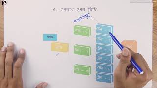 ০৫.২৭. অধ্যায় ৫ : বিন্যাস ও সমাবেশ - গণনার গুণন বিধি (Multiplicative Law of Counting)