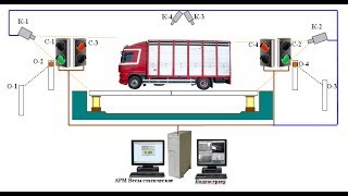 Что такое автоматизация процесса взвешивания. Нюансы работы системы  распознавания номеров.(часть 1)