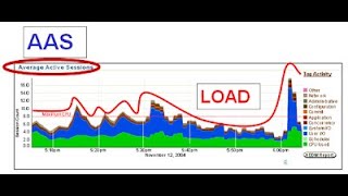 Where to start from in Oracle AWR report   Average Active Sessions