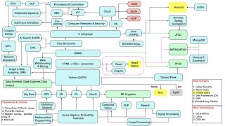 B.Tech/BS/BE Computer Science with/or AI and Data Science Program - A Bird's Eye View