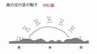 星の動き