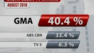 SONA: Nielsen: Nanguna ang GMA Network sa ratings sa Urban Luzon nitong Agosto