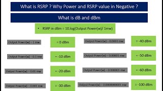 4G5G Basic Part 7 || RSRP || Why RSRP in Negative || Why Power in Negative || dB || dBm || RSSI