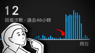 YouTube有很嚴重的「小頻道」問題