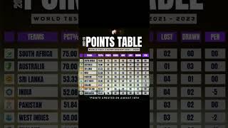 Points table world test championship 2022-2023!wtc points table