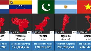 Comparison: CO2 Emissions by Countries