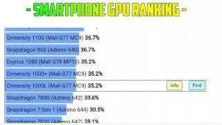 Smartphone GPU Ranking in July 2023 | Adreno 610 | Mali g52 | Adreno 618 |Powervr ge8320 Adreno