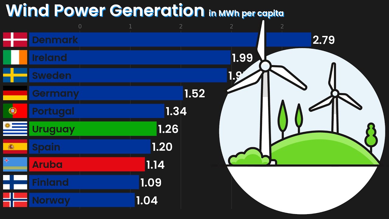 TOP 10 Countries By Wind Power Generation Per Capita Since 1985 - YouTube