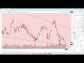 gold and silver technical analysis bottoming hammer patterns