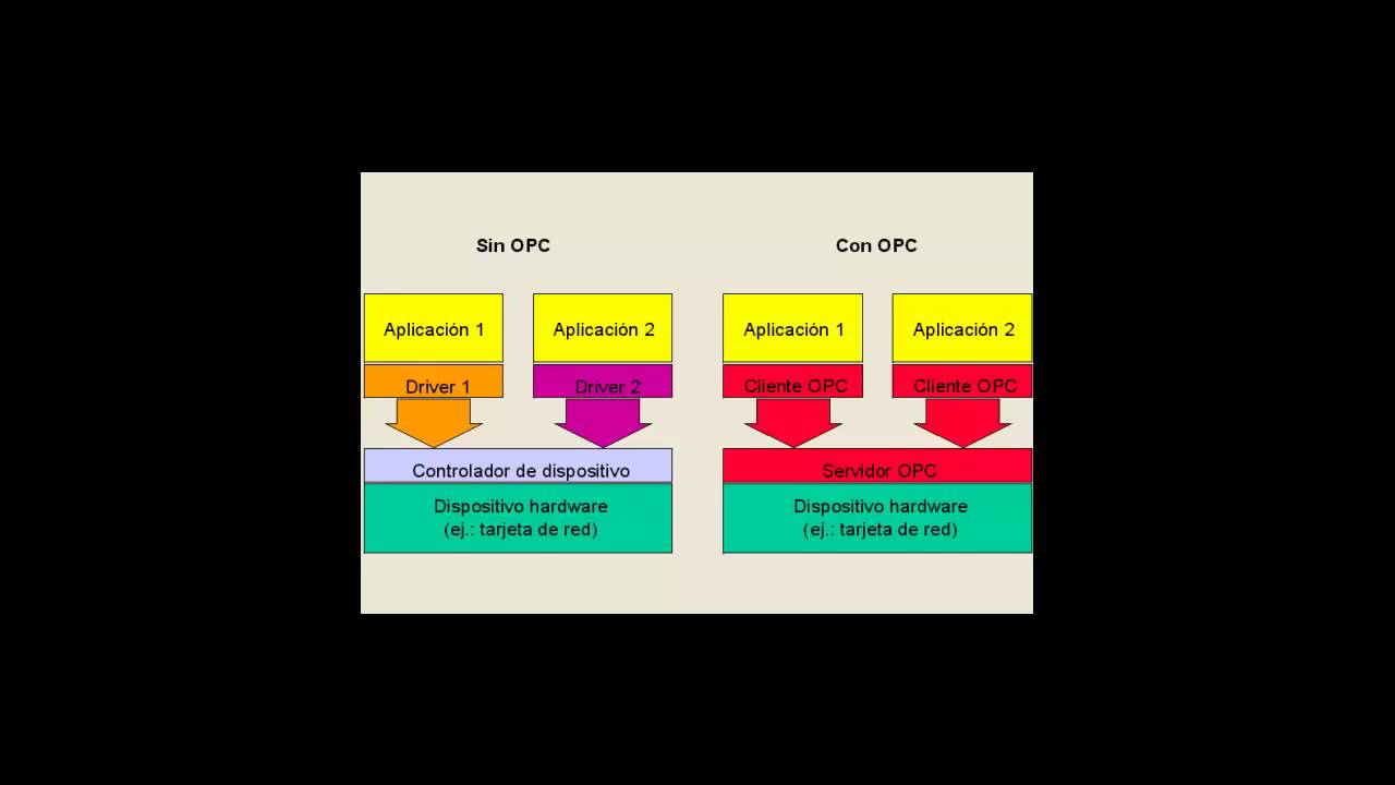 Video Tutorial Servidores Opc Youtube
