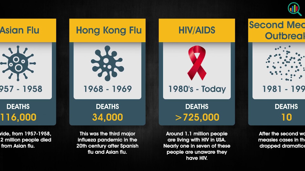 Timeline: Major Epidemics In US History (Year 1633 To 2020) - YouTube