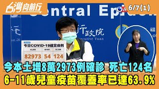 2022.06.07【台灣向前行 Part1】今本土增8萬2973例確診 死亡124名 6-11歲兒童疫苗覆蓋率已達63.9%