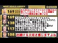 【これぞライバル】メッシとロナウドの大記録。なんと同率で１位な模様ｗｗｗｗｗ