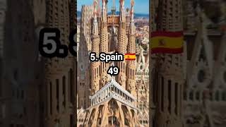 Top 10 countries with most UNESCO world heritage sit #shorts #youtubeshorts #countries