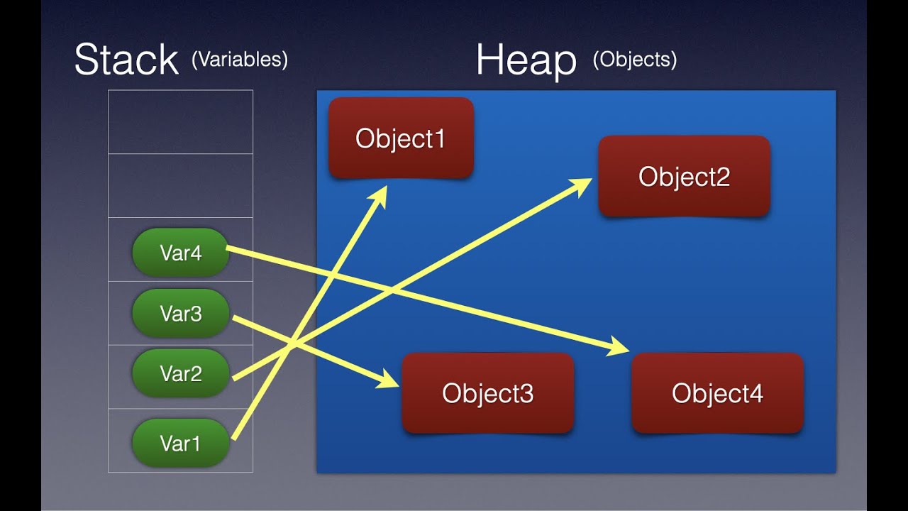 Java Classes, Objects, Stack And Heap Memory Explained - Part 1 Of 2 ...